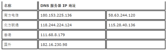 DNS服务器IP地址如何查询与设置才能保证网络畅通无阻  第1张